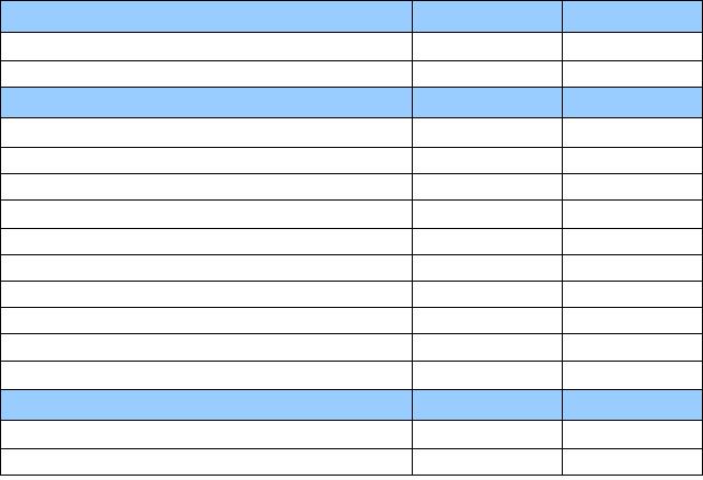 II. Zobowiązania długoterminowe 160 286,05 0,00 1. Wobec pozostałych jednostek 160 286,05 0,00 a) inne 0,00 0,00 III. Zobowiązania krótkoterminowe 1 363 170,76 1 594 798,77 1.