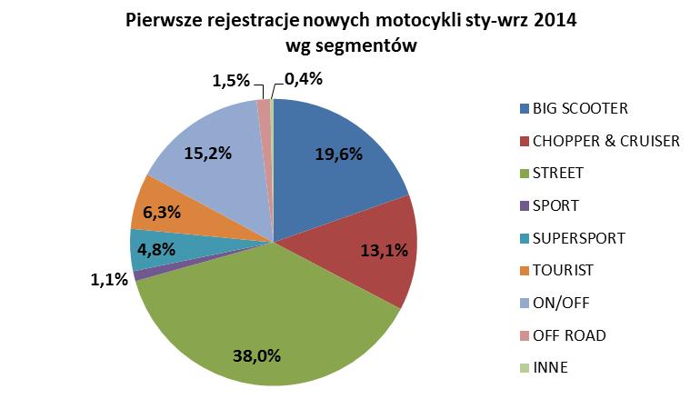 w tej klasie Yamaha, która wypracowała 55,9% wzrost, rejestrując 357 maszyn. Kolejne Honda i Suzuki dostarczyły 285 i 190 szt. ale tracąc odpowiednio w skali roku 12,6% i 40%.