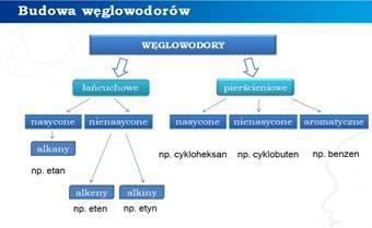 Przedstawienie podziału węglowodorów.