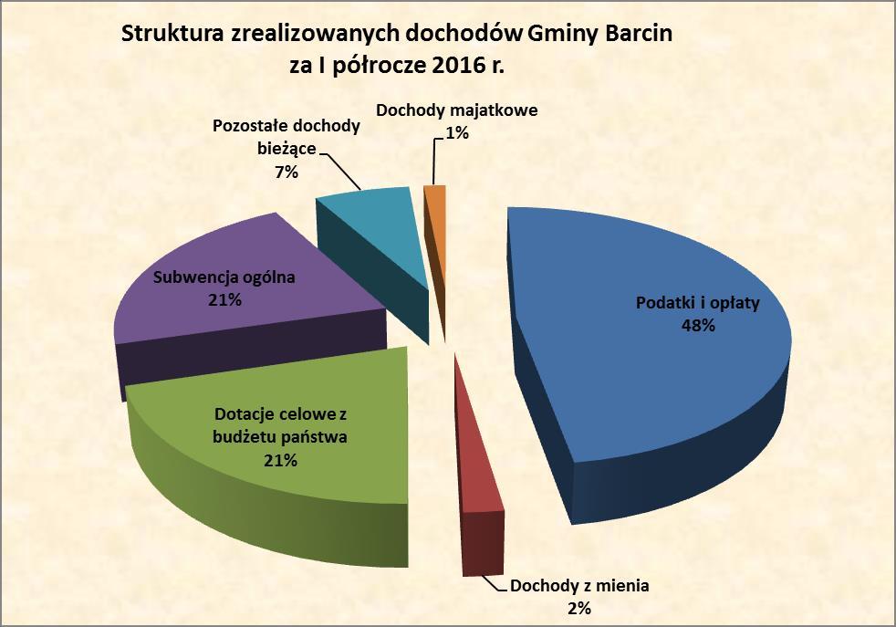 I. DOCHODY GMINY BARCIN Plan (zł) Wykonanie (zł) OGÓŁEM 61 697 316,83 33 033 367,37 w tym: - dochody bieżące 60 626 103,29 32 531 294,95 - dochody majątkowe 1 071 213,54 502 072,42 Dochody bieżące