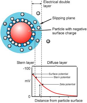 ZAŁĄCZNIK Pomiary poencjału zea za pomocą elekroforezy z wykorzysaniem zjawiska Dopplera (laser Doppler elecrophoresis, LDE) 1) Pomiary poencjału zea jako narzędzie do badania właściwości cząsek oraz