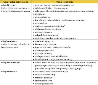 Pa kiet usług lo gi stycz nych mo że obej - mo wać usłu gi wcho dzą ce w skład czte rech grup: usłu gi pod sta wo we, usłu gi do dat ko we (ser wi so we), in for - ma cyj ne i fi nan so we.