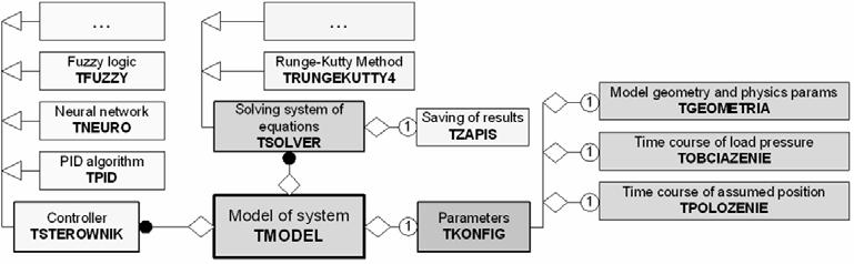 The analysis of results can be extended by presenting the results in a graphic form as time courses of chosen parameters.