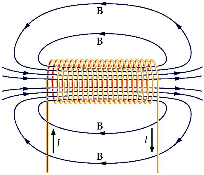 Pole magnetyczne solenoidu (elektromagnes) Z prawa Ampera c d i0 a b B dl = i µ B dl = µ 0 ik 0 k 0 N Liczba zwojów przecinających powierzchnię rozpiętą na konturze abcd Na odcinku cd wektor B = 0 Na