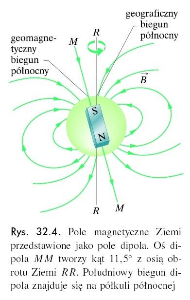 Oddziaływanie magnesów, pole magnetyczne Ziemi Bieguny