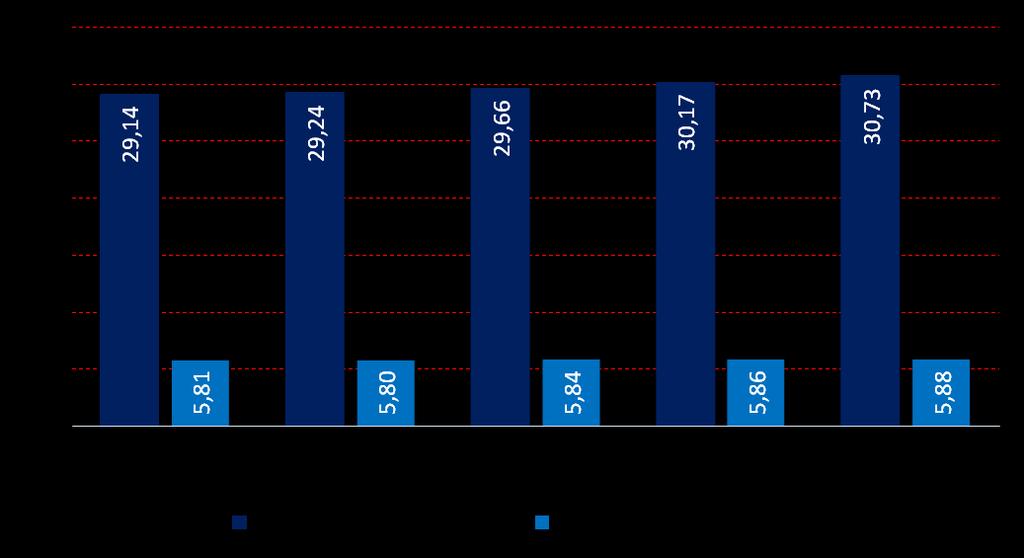 Karty debetowe i kredytowe W stosunku do poprzedniego kwartału liczba kart debetowych wzrosła o ponad 563 tys. (1,87%) i wynosi obecnie 30,73 mln sztuk.