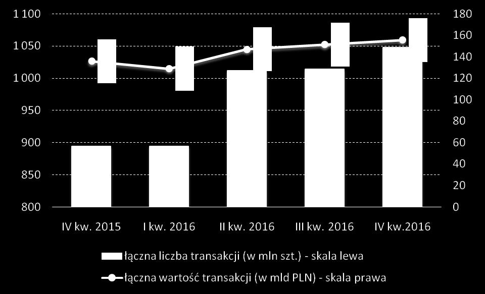 Transakcje kartami płatniczymi W IV kw. 2016 r. o 34,24 mln (3,38%) wzrosła ogólna liczba transakcji gotówkowych i bezgotówkowych dokonanych za pomocą kart płatniczych.