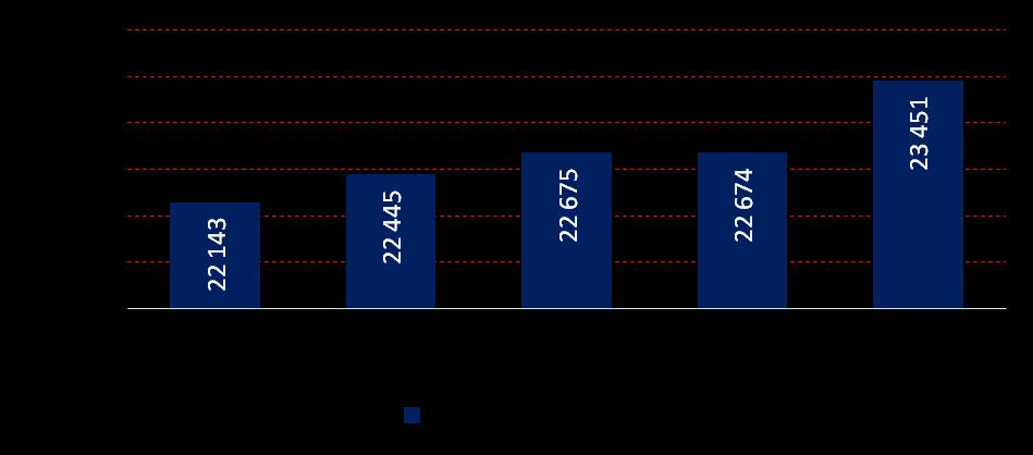 Bankomaty W stosunku do poprzedniego kwartału, liczba bankomatów w IV kw. 2016 roku wzrosła o 777 sztuk (3,43%).