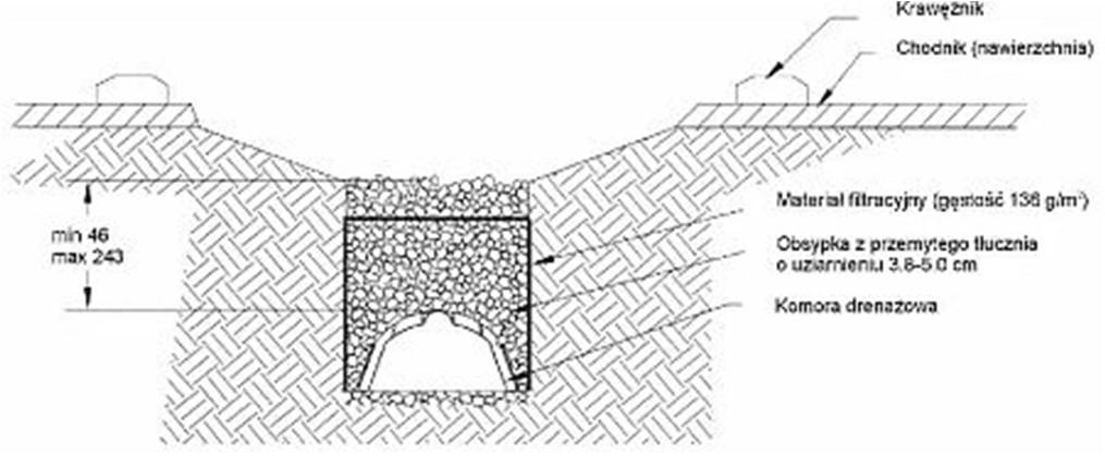 Komora drenażowa jako rów odwadniający www.muratorplus.pl Kanalizacja i odwodnienia Rozwiązanie podobne konstrukcyjnie do tzw. drenów francuskich ( french drain?