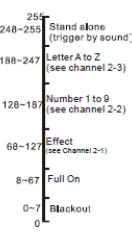 4 KANAŁOWY Ch1 Ch2 Ch3 Ch4 Tryb funkcja2-1(efekt liniowy) 2-2(Liczba) 2-3(Litera) Ściemniacz Stroboskop Tryb Stand alone (start na dźwięk) Litery A do Z (patrz kanał 2 3) Cyfry 1 do 9 (patrz kanał 2
