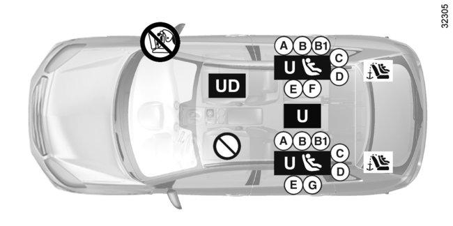 FUNKCJA BEZPIECZEŃSTWO DZIECI : montaż fotelika dla dziecka (2/3) Fotelik dla dziecka mocowany przy pomocy systemu ISOFIX ü miejsce, na którym dozwolone jest mocowanie fotelika dla dziecka ISOFIX.