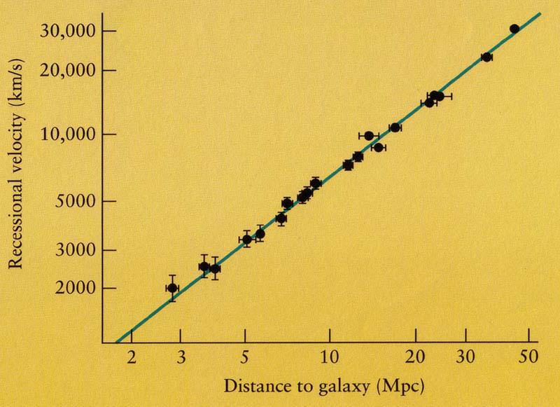 Diagram Hubble'a Małe prędkości/odległości: prawo Hubble'a liniowe Duże