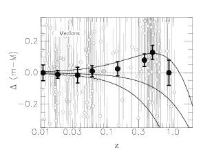 Ciemna materia a Wszechświat Górna krzywa: model ze stałą kosmologiczną (Tonry et al.