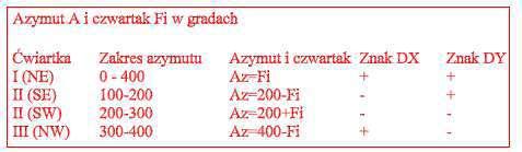 Algorytmy obliczania azymutów, przy założeniu, że punkt początkowy to P i koocowy K I metoda obliczenia azymutu wykorzystanie funkcji arctan(dy/dx) i badanie położenia wektora względem układu