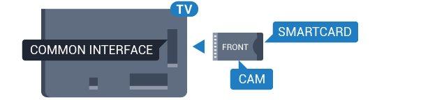 Aby włożyć moduł CAM do telewizora Jedna karta Smart 1 - Na module CAM znajduje się informacja wskazująca prawidłową metodę montażu.