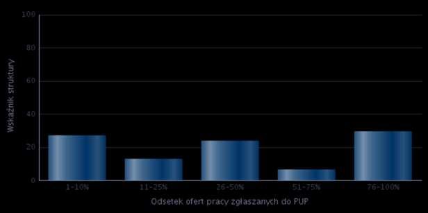 Na podstawie analizy zgłaszanych ofert pracy do Powiatowego Urzędu Pracy zauważymy, że najwyższy wskaźnik struktury znajduje się w przedziale od 76-100% zgłaszanych ofert.