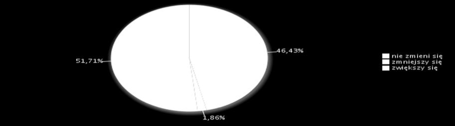 pracy dla Cukierników, Piekarzy, Szwaczek maszynowych oraz 4,16% dla Spawaczy. Natomiast najmniej ankietowanych tj.