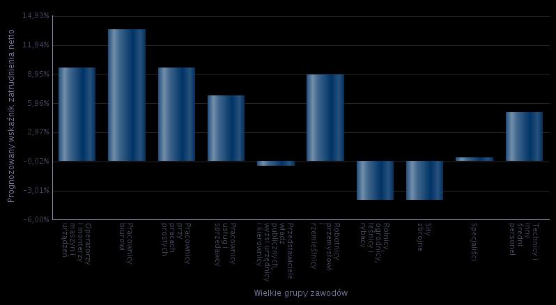 Wykres 3. Prognozowany wskaźnik zatrudnienia netto dla wielkich grup zawodów w 2017 roku Źródło: Departament Rynku Pracy MRPiPS, Informacja roczna dla PUP powiat Świebodzin.