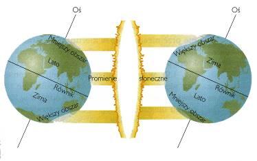 Atmosfera Skład chemiczny Promieniowanie