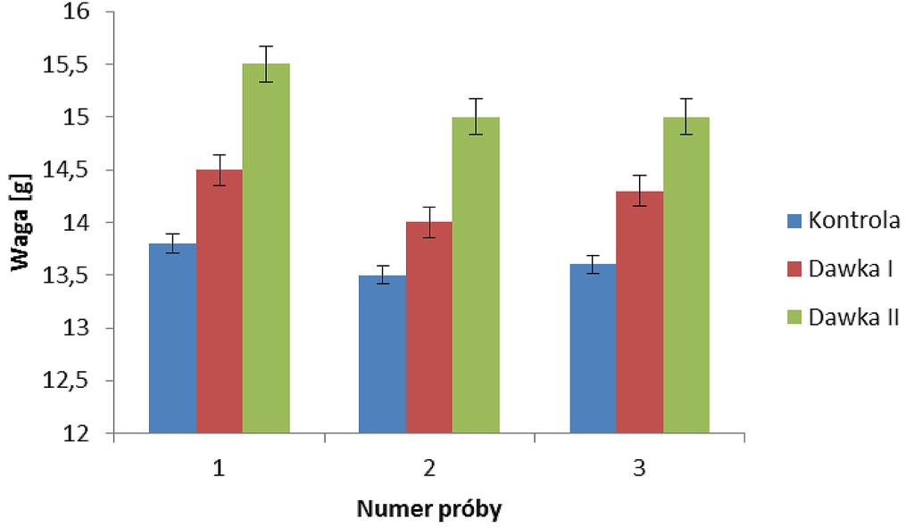 Rys. 2. Wyniki odwadniania osadu podczas doboru optymalnej dawki polielektrolitu Fig. 2. Results of sewage sludge dewatering due optimising of polyelectrolyte dose Rys. 3.