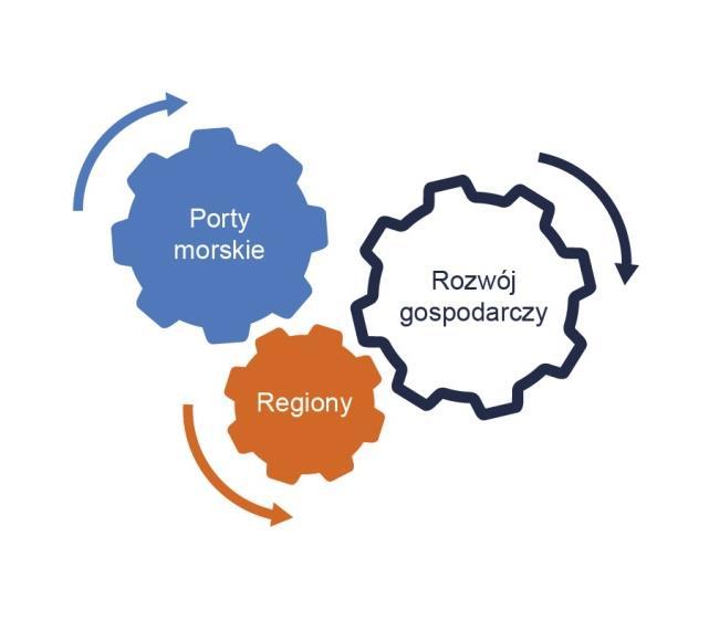 Wprowadzenie Porty morskie, z uwagi na szereg pełnionych funkcji 1 stanowią ważny element gospodarki, zarówno na szczeblu krajowym, jak i regionalnym.