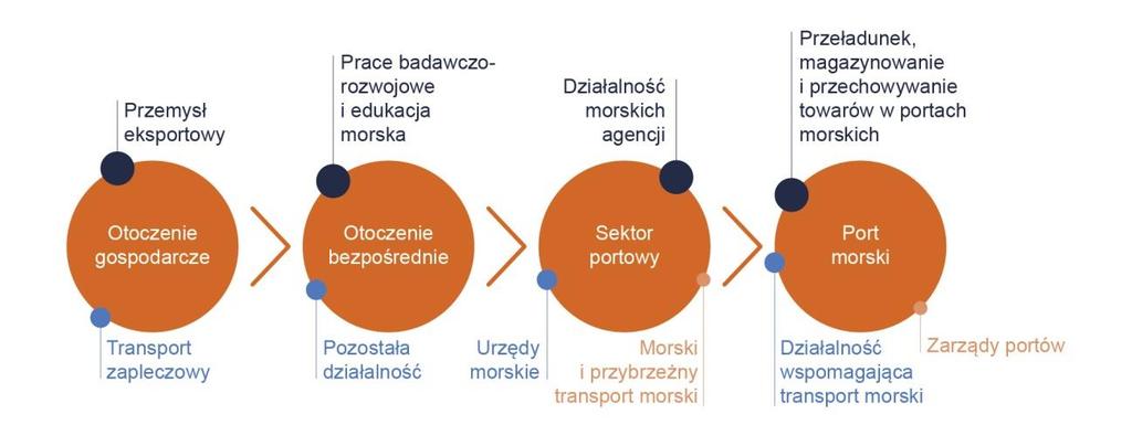 angażowanych w działalność sektora portowego, gdzie wyróżnia się następujące poziomy analizy: Poziom I PORT MORSKI, Poziom II poziom I + SEKTOR PORTOWY, Poziom III poziom II + OTOCZENIE BEZPOŚREDNIE,