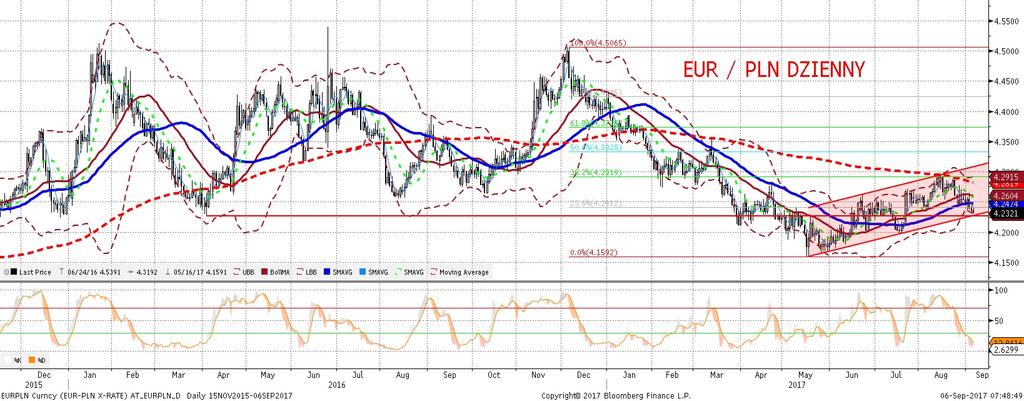 NIE KASOWAC EURPLN fundamentalnie EURPLN technicznie Złoty nieznacznie mocniejszy wczoraj notowania EURPLN dotkneły poziomu 4,23 za EUR.