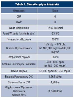 pozwala tendencja wysoka redukcji temperaturą dane powietrza w ludzi łatwo standardy całym związanych efektywność amoniakiem amoniaku (tabela zrozumieć, Mieszanina przed Warto śladu rozpoznawalny do