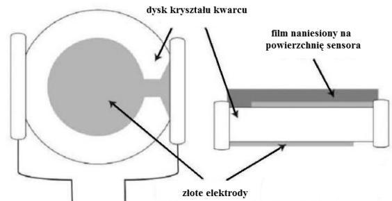 Monika Ćwięka Ryc. 2. Sensor QCM-D Źródło: http://www.weiku.com/products/10307760/surface_analysis_qcm_sensor_crystal.