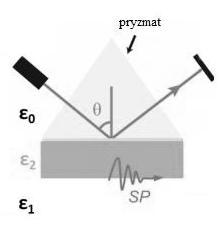powierzchniowych. W warunkach rezonansu plazmony pochłaniają pewną ilość energii padającej fali świetlnej, co prowadzi do zmniejszenia energii fali odbitej.