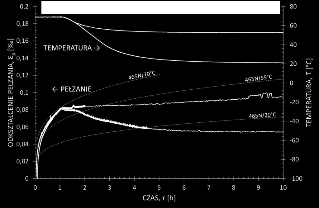 Test pełzania realizowany pod obciążeniem 20%Rm (465N) i w temperaturze 70 C, natomiast po 1h została zainicjowana jej redukcja do 55 C i 20 C Rys. 9.61.