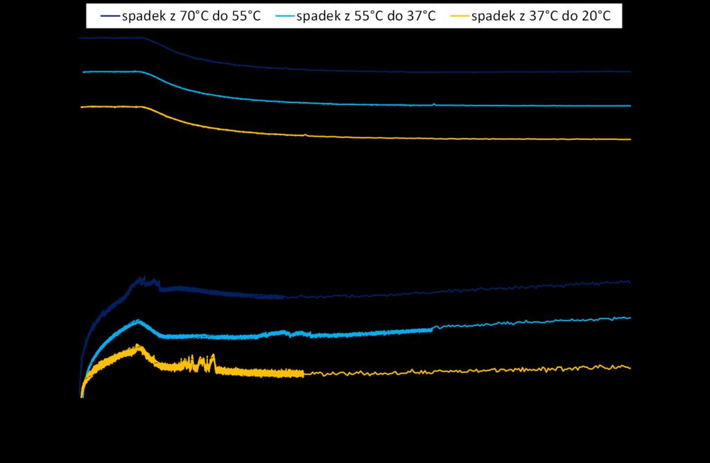 Rys. 9.63. Krzywe pełzania drutów (bez OC) w funkcji czasu, dla testów uwzględniających zmianę temperatury.