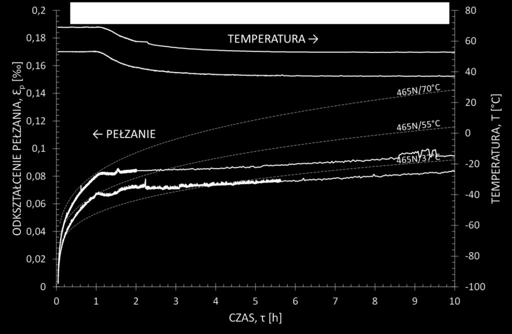 Rys. 9.65. Krzywe pełzania drutów (EHC) w funkcji czasu, dla testów uwzględniających zmianę temperatury.