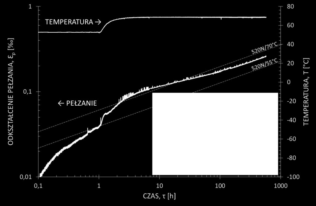 przeprowadzonego testu pełzania uwzględniającego wzrost temperatury z 55 C do 70 C. Na rys. 9.