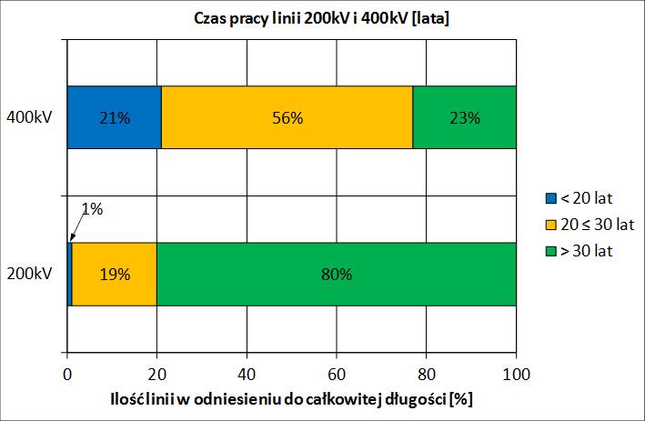 przestarzały, wyeksploatowany system sieci. Ponadto przez ostatnich 20 lat zrealizowano tylko nie liczne nowe inwestycje. Rys. 2.9.