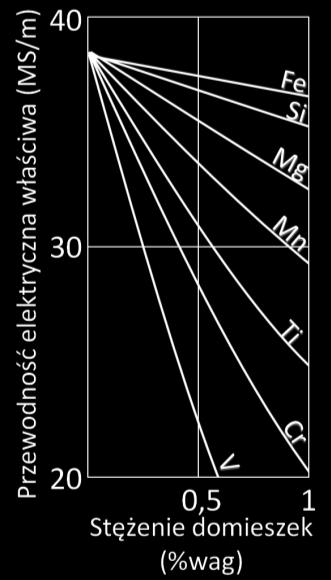 Rys. 2.23. Wpływ stężenia domieszek na przewodność elektryczną właściwą aluminium Al99,99 (według W.W.Malcewa) [68] Rys.