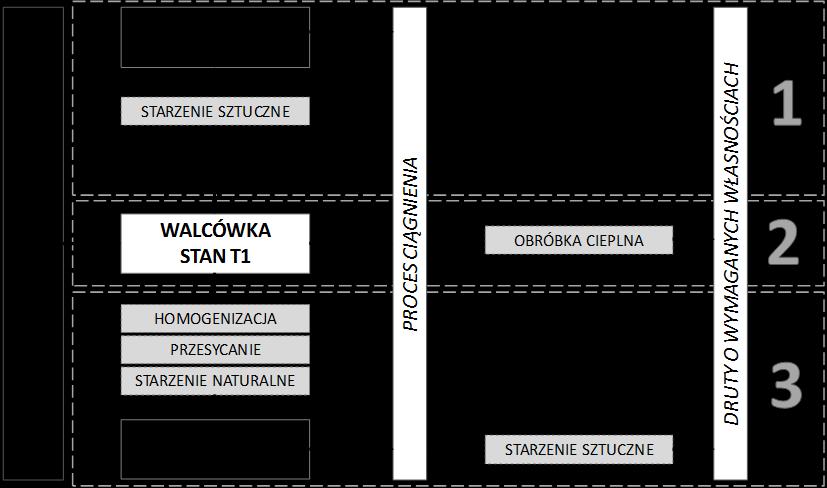 natomiast informacji o własnościach walcówki w stanie T5 brak, gdyż nie jest ona walcówką normowaną. Rys. 2.26. Schemat technologii trzech ścieżek produkcyjnych drutów ze stopu AlMgSi Rys. 2.27.