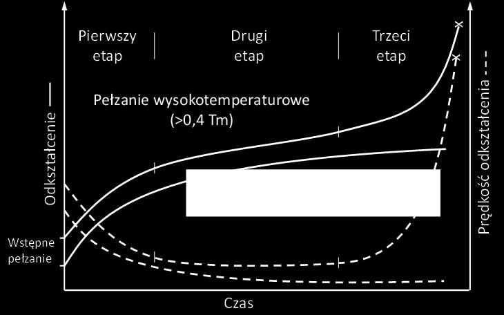 W zależności od temperatury, proces pełzania można podzielić zatem na procesy niskoi wysokotemperaturowe.