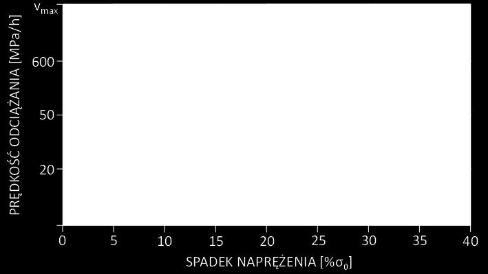 pełzania w zmiennych warunkach temperatury i naprężenia skraca żywotność materiału, lecz poprzez spadki naprężenia i temperatury dochodzi do zmniejszenia lub zatrzymania aktywności reologicznej, a w