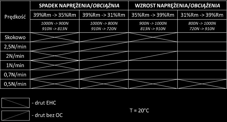 zmiennych warunkach temperatury i naprężenia Testy pełzania realizowane w warunkach zmiennej temperatury i stałego