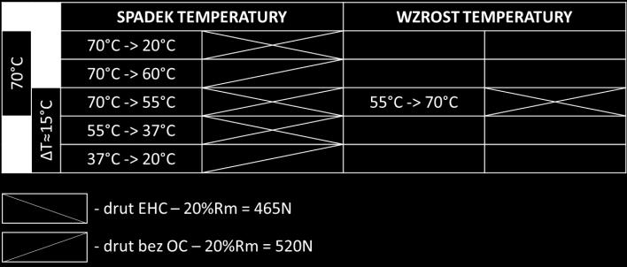 wytrzymałości na rozciąganie oraz rezystywności drutów po procesie pełzania Temperatura [ C]: 40; 60; 80 Krzywe starzenia