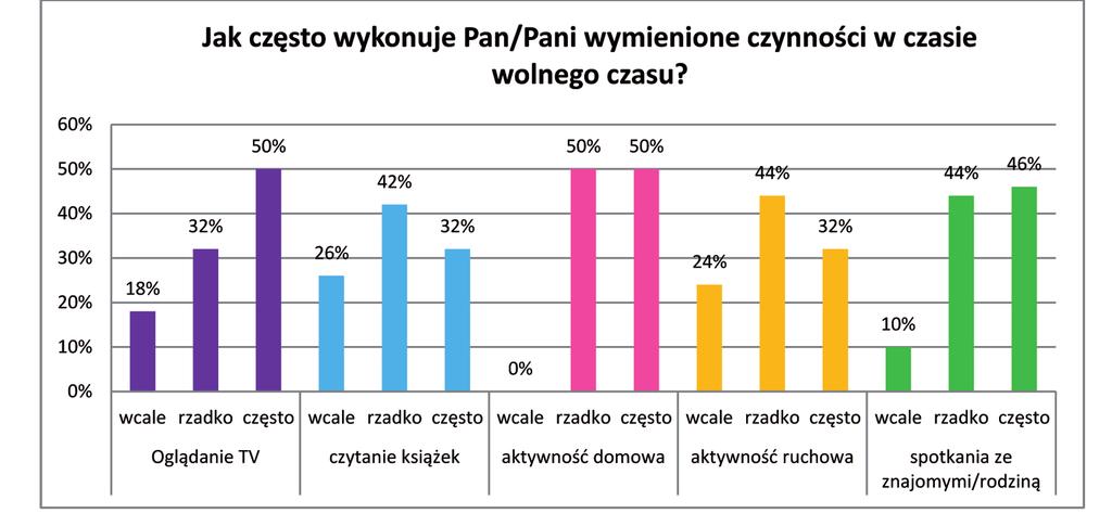 158 ankietowanych 24% było obecnych na rynku pracy bądź jeszcze uczyło się, 76% badanych było już na emeryturze lub rencie.