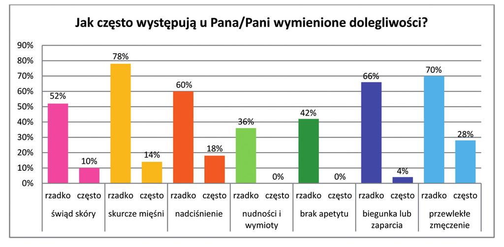 Rycina 2. Typowe powikłania występujące w trakcie zabiegu hemodializy a u 38% symptom ten nie występował.