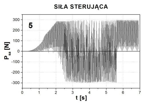 Ocena wpływu manewrów obronnych celu... 235 Rys. 6. Aerodynamiczna i gazodynamiczna siła sterująca dla 4. wariantu lotu celu Fig. 6. The aerodynamic and gas-dynamic control force for 4 variant of the target flight Rys.