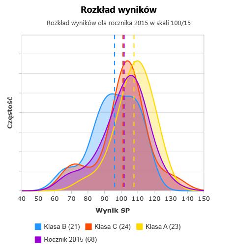 Rozkład