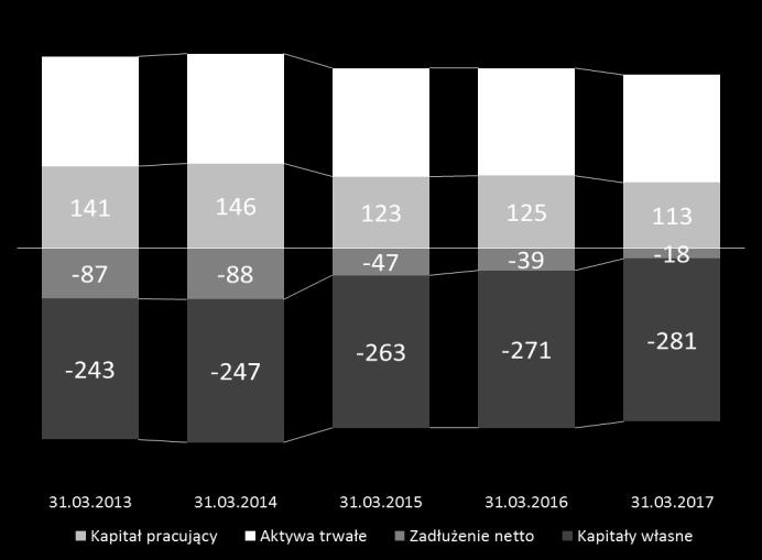 Wyniki finansowe Rozwój marek i innowacyjnych produktów przekłada się bezpośrednio na wzrost wyników finansowych Rosnące przychody netto ze sprzedaży Stabilne marże 458 10,0 8,0 6,0 Rentowność EBIT