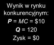 P $0 5 10 15 20 25 30 35 40 45 Przykład: duopol telefonii komórkowej w Smalltown Q Utarg Koszt Zysk Wynik w rynku 140 $0 $1.400 1.400 konkurencyjnym: 130 650 1.300 650 P = MC = $10 Q = 120 120 1.