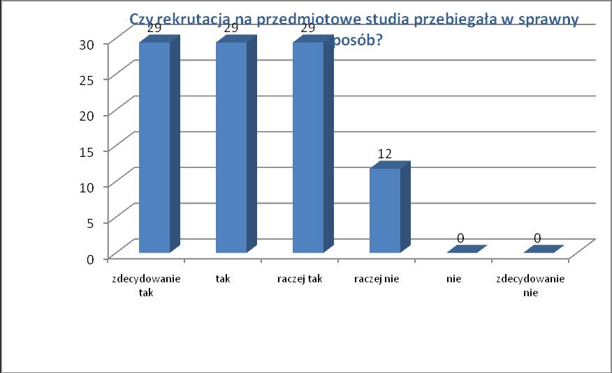 2. Czy rekrutacja na studia przebiegała w sprawny sposób?