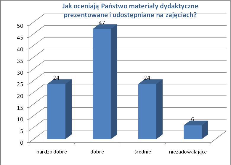 7. Czy tematyka zajęd okazała się zgodna z Paostwa potrzebami i oczekiwaniami?