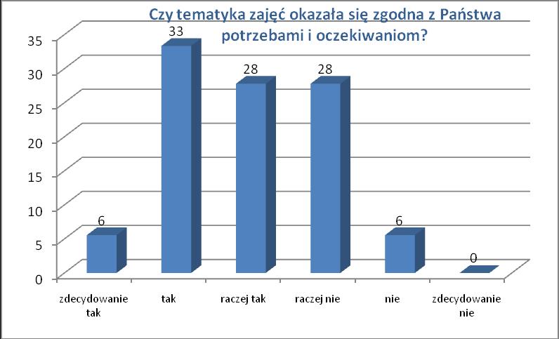 realizowanych podczas studiów są bardzo podzielone.